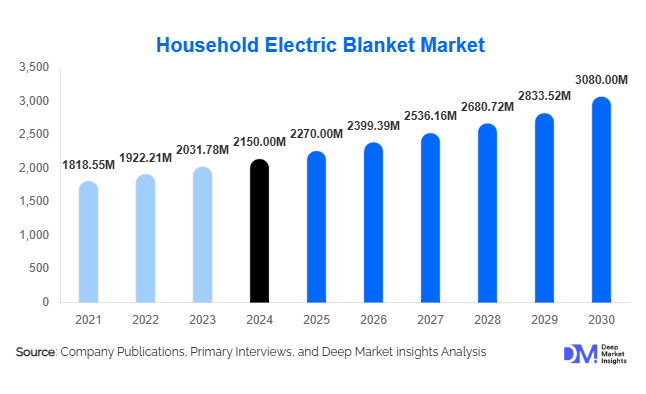 Household Electric Blanket Market Size, Share & Growth Report | 2030