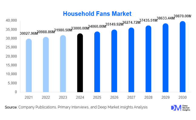 Household Fans Market Size, Top Companies & Demand By 2030
