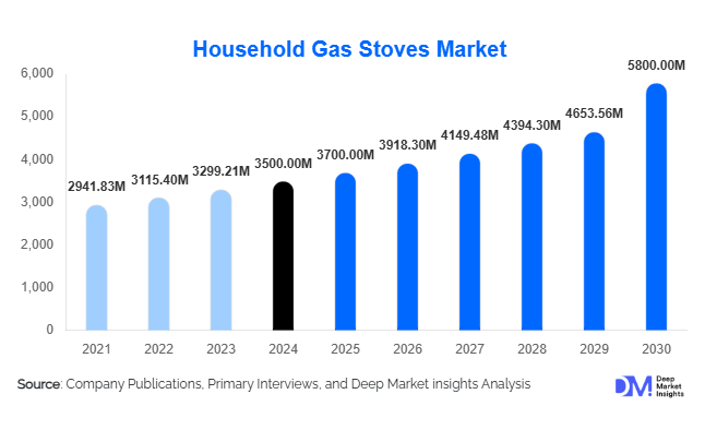 Household Gas Stoves Market Size, Share & Growth Report | 2030