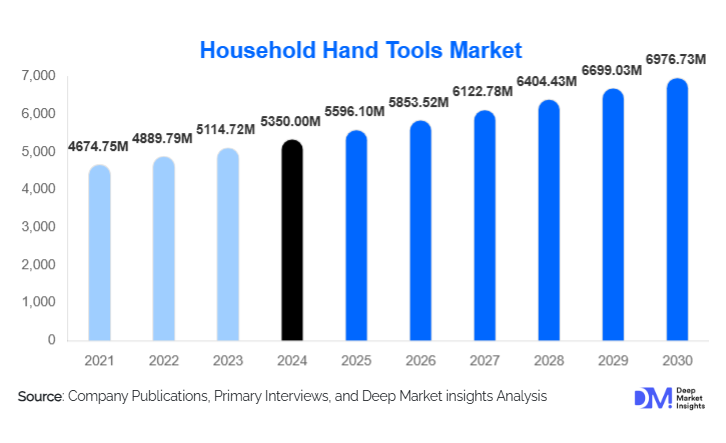 Household Hand Tools Market Size, Share & Top Manufacturers By 2030