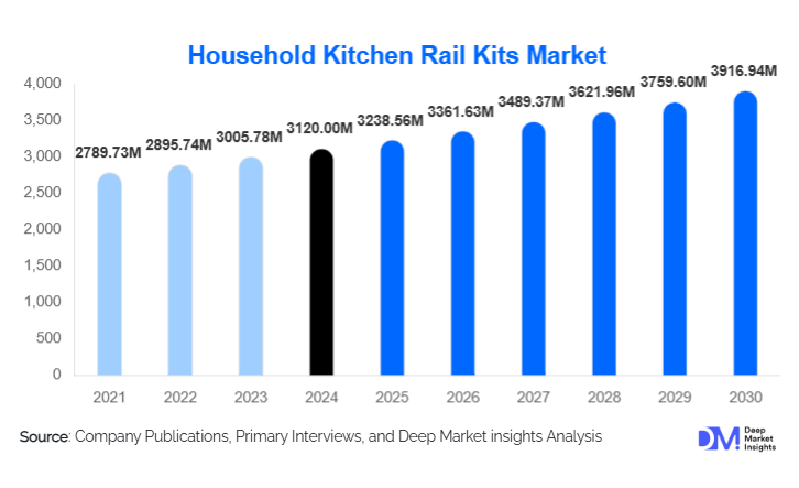 Household Kitchen Rail Kits Market Size, Share & Growth Report By 2030