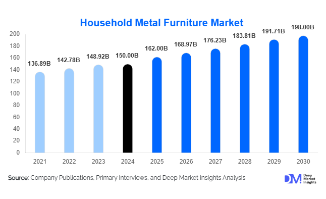 Household Metal Furniture Market Size, Demand & Opportunity Outlook 2030