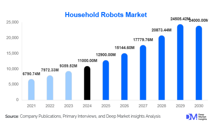 Household Robots Market Size, Share & Growth Forecast | 2030