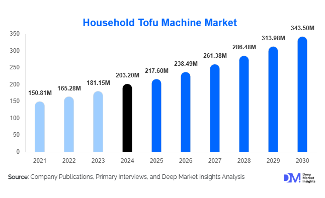 Household Tofu Machine Market Size, Share, Trends & Forecast | 2030
