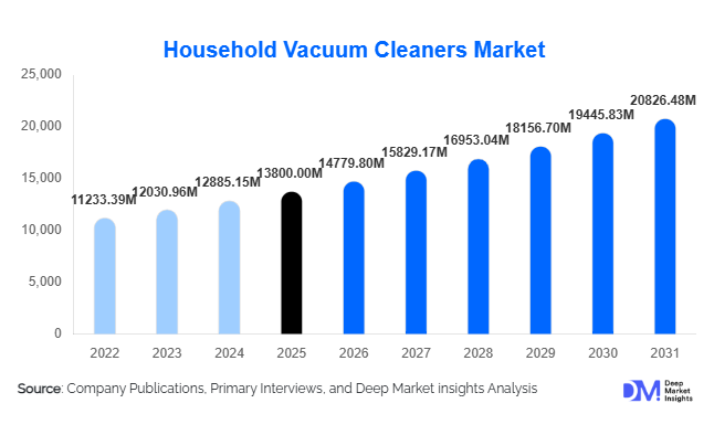 Household Vacuum Cleaners Market Size, Share & Growth Report | 2031