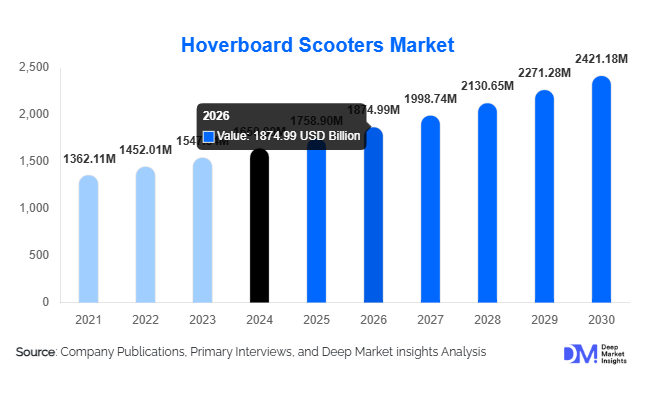 Hoverboard Scooters Market Size, Share & Growth Report | 2030