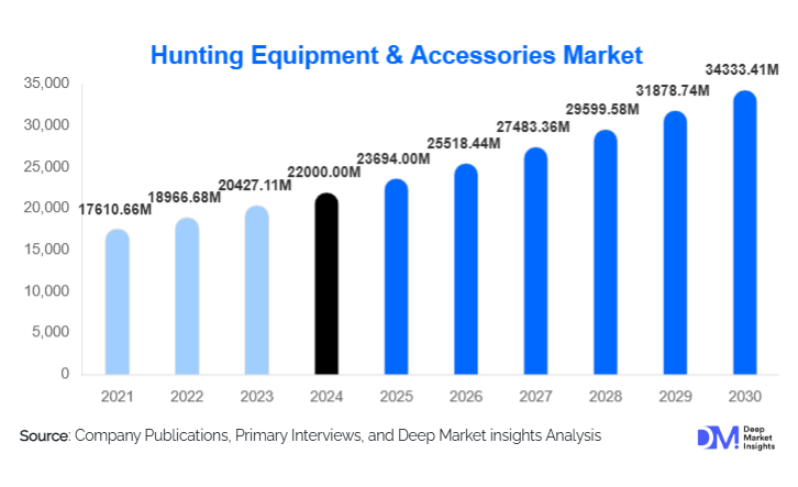 Hunting Equipment Accessories Market Market Size, Share & Growth By 2030