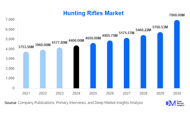 Hunting Rifles Market Size, Share & Growth Report | 2030