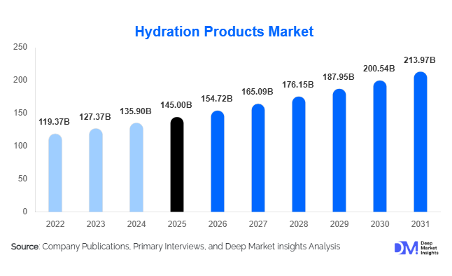 Hydration Products Market