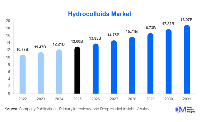 Hydrocolloids Market Size, Share & Growth Report | 2031