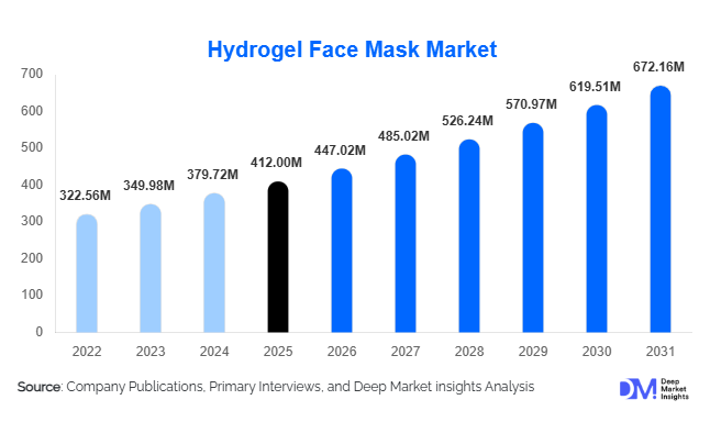 Hydrogel Face Mask Market Size, Share & Growth Report | 2031