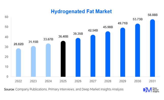 Hydrogenated Fat Market Size, Share & Growth Report | 2031