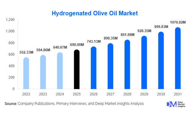 Hydrogenated Olive Oil Market Size, Share & Growth Report | 2031