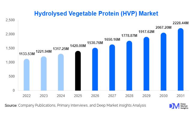 Hydrolysed Vegetable Protein (HVP) Market