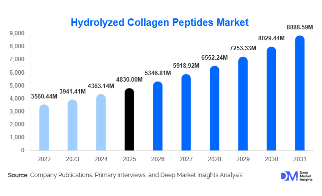 Hydrolyzed Collagen Peptides Market Size, Share & Growth Report | 2031