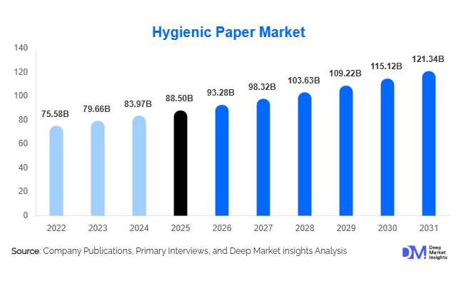 Hygienic Paper Market Size, Share & Growth Report | 2031