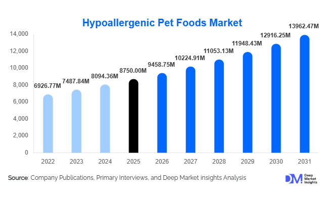 Hypoallergenic Pet Foods Market Size, Share & Growth Report | 2031