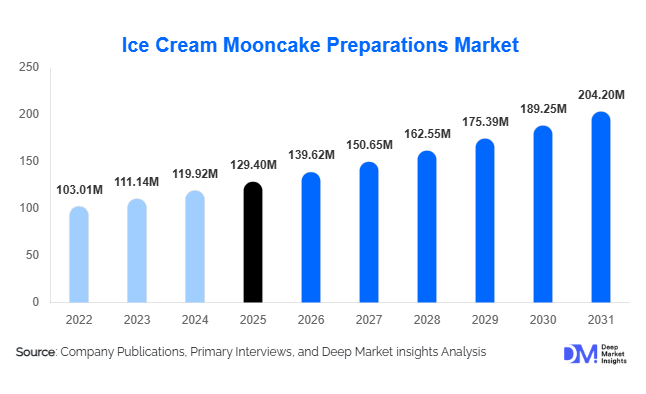 Ice Cream Mooncake Preparations Market Size, Share & Growth Report | 2031