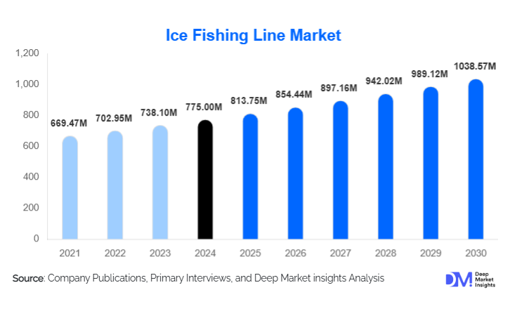 Ice Fishing Line Market Size, Share & Growth | 2030