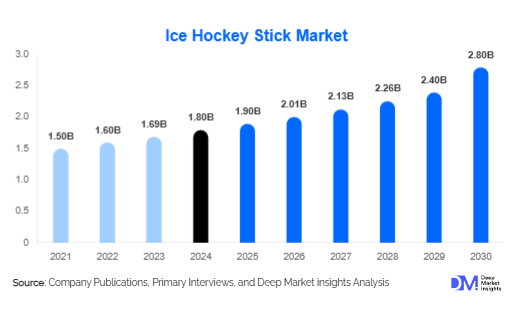 Ice Hockey Stick Market Size, Share & Growth Report | 2030