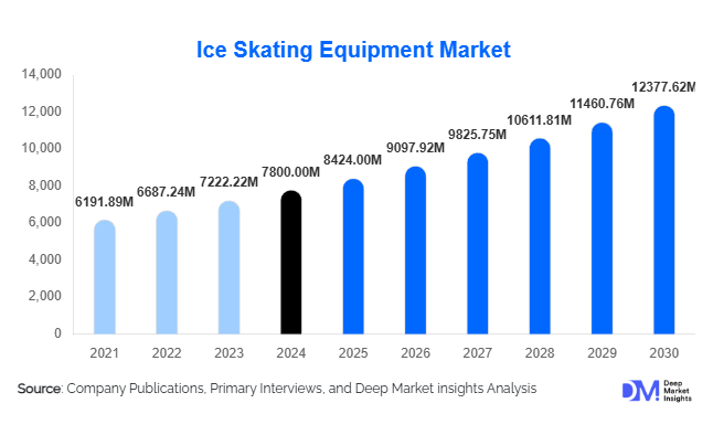 Ice Skating Equipment Market Size & Global Demand By 2030