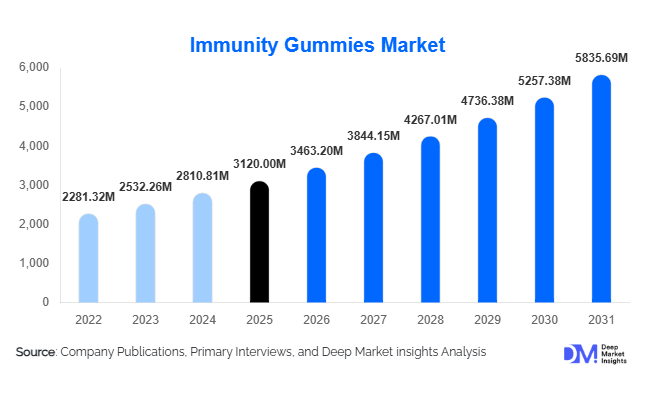 Immunity Gummies Market Size, Share & Growth Report | 2031