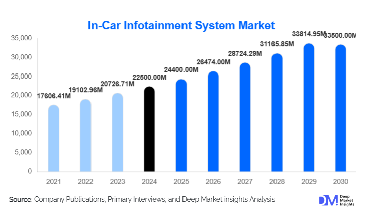 In-Car Infotainment System Market Size, Share & Growth Report | 2030