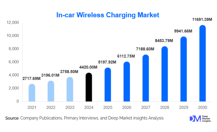 In-car Wireless Charging Market Size, Demand & Growth Report | 2030