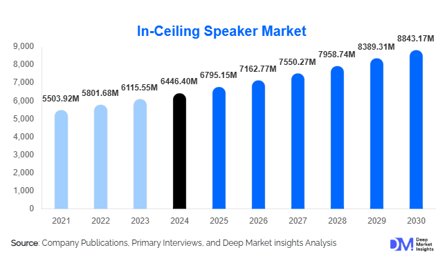 In-Ceiling Speaker Market Size, Top Companies & Growth Analysis | 2030