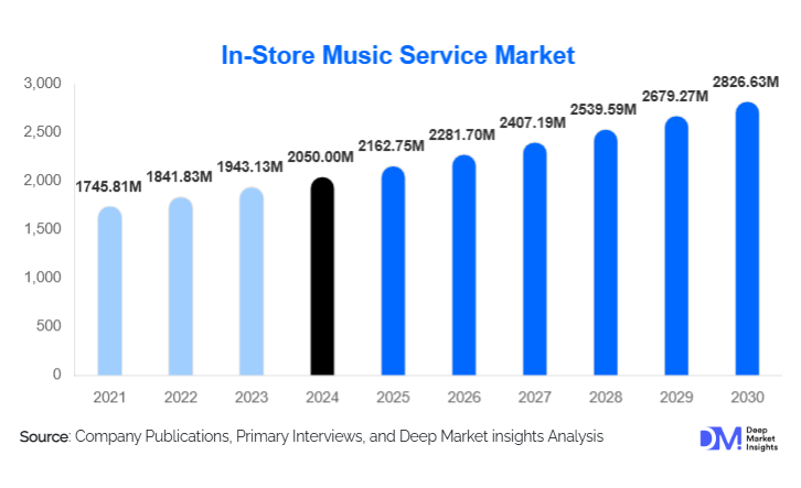 In-Store Music Service Market Size, Trends & Growth Report | 2030