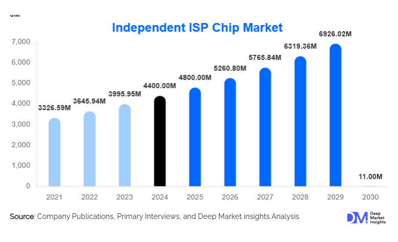 Independent ISP Chip Market Size, Share, Trends & Forecast 2025–2030