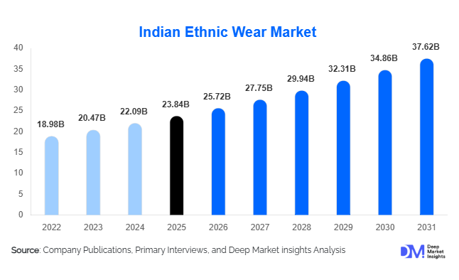 Indian Ethnic Wear Market Size, Share & Growth Report | 2031