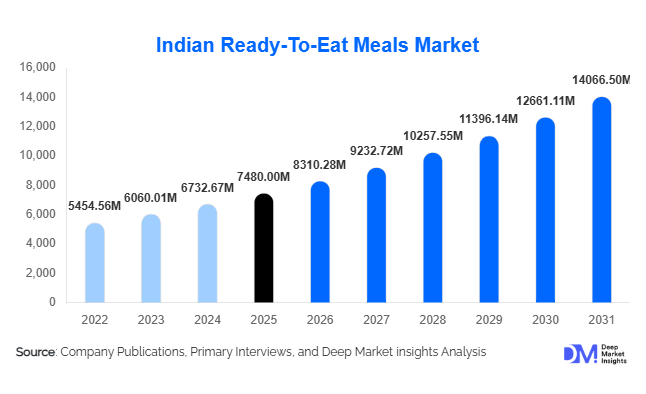 Indian Ready-to-Eat (RTE) Meals Market Size, Share & Growth Report | 2031