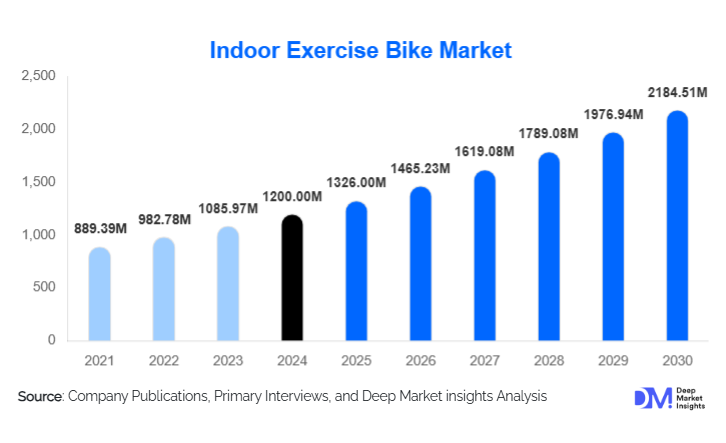 Indoor Exercise Bike Market Size, Share & Growth Report | 2030