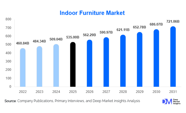 Indoor Furniture Market Size, Share & Growth Report | 2031
