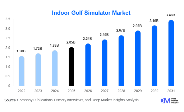 Indoor Golf Simulator Market Size, Share & Growth Report | 2031