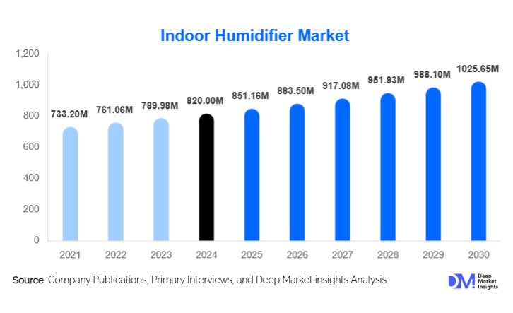 Indoor Humidifier Market Size, Share & Growth Analysis Report | 2030