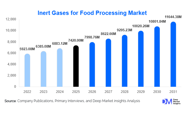 Inert Gases for Food Processing Market Size, Share & Growth Report | 2031