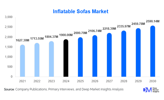 Inflatable Sofas Market Size, Share & Growth Report | 2030