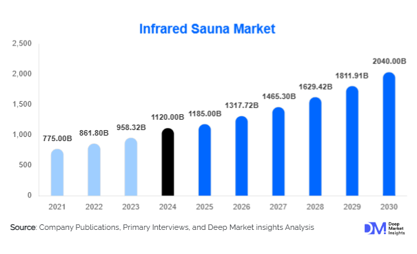 Infrared Sauna Market