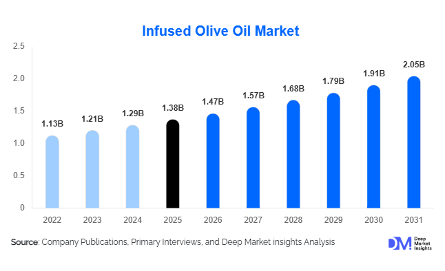 Infused Olive Oil Market Size, Share & Growth Report | 2031