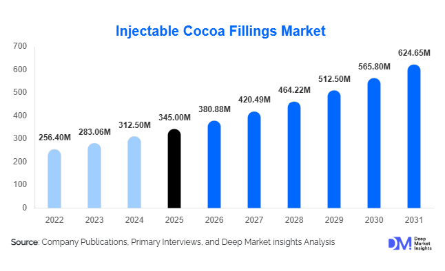 Injectable Cocoa Fillings Market Size, Share & Growth Report | 2031