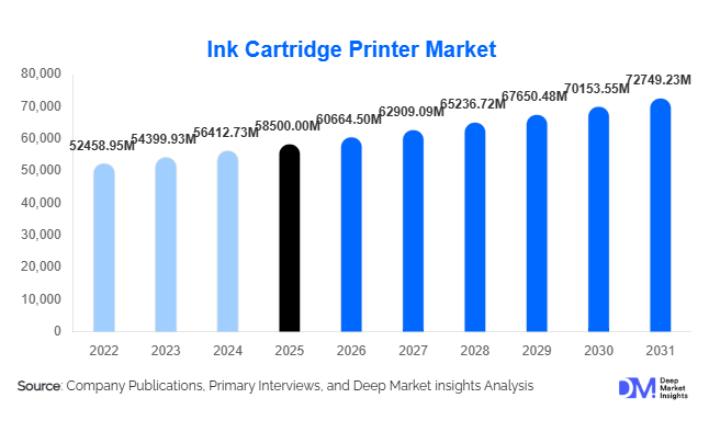 Ink Cartridge Printer Market Size, Share & Growth Report | 2031