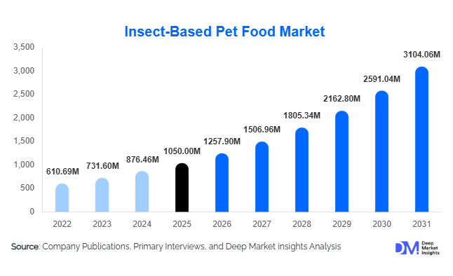 Insect-Based Pet Food Market