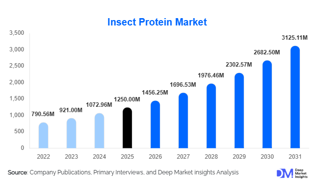 Insect Protein Market Size, Share & Growth Report | 2031