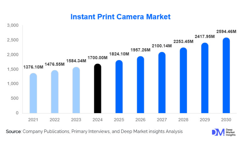 Instant Print Camera Market Size, Share & Growth Report | 2030
