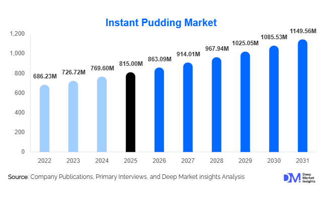 Instant Pudding Market Size, Share & Growth Report | 2031