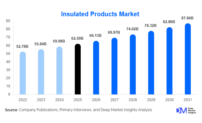 Insulated Products Market Size, Share & Growth Report | 2031