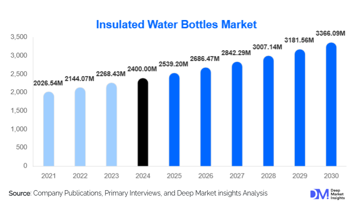Insulated Water Bottles Market Size, Share & Growth Report | 2030