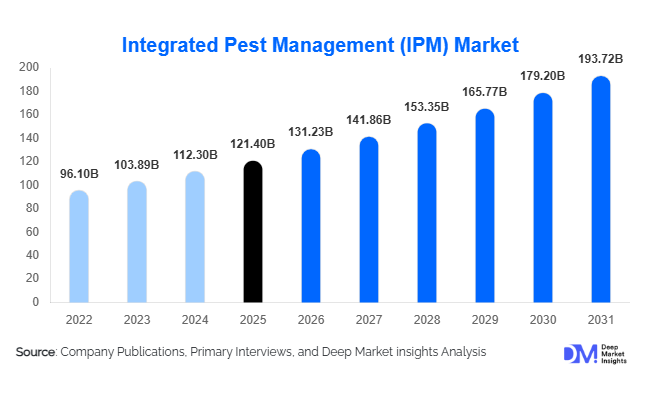 Integrated Pest Management (IPM) Market